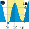 Willets Point tide chart for Friday, May 19, 2023