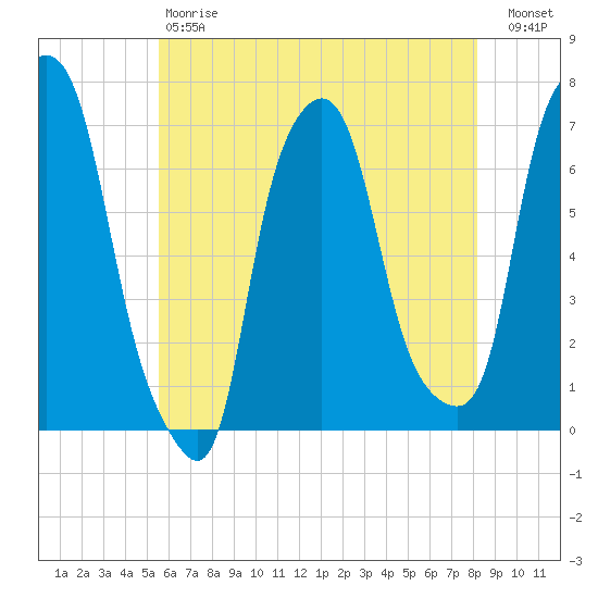 Willets Point tide chart for Saturday, May 20, 2023