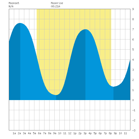 Willets Point tide chart for Tuesday, May 23, 2023