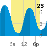 Willets Point tide chart for Tuesday, May 23, 2023