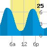 Willets Point tide chart for Thursday, May 25, 2023