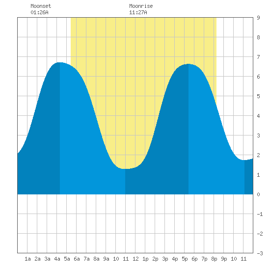 Willets Point tide chart for Friday, May 26, 2023