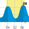 Willets Point tide chart for Sunday, May 28, 2023