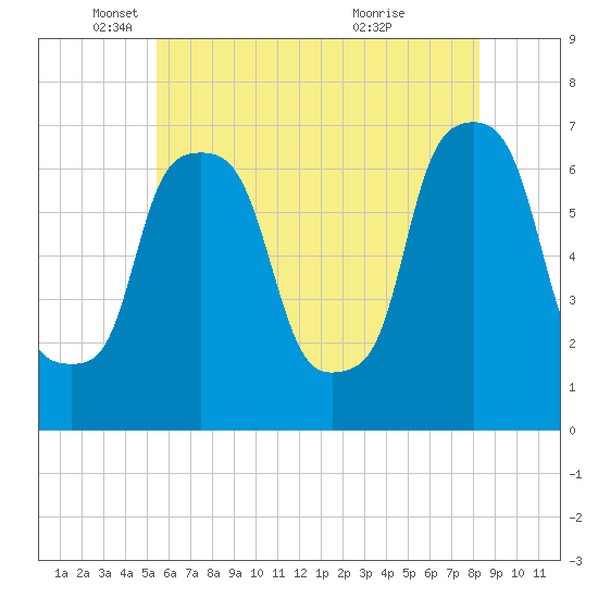 Willets Point tide chart for Monday, May 29, 2023
