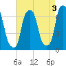 Willets Point tide chart for Wednesday, May 3, 2023