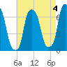 Willets Point tide chart for Thursday, May 4, 2023