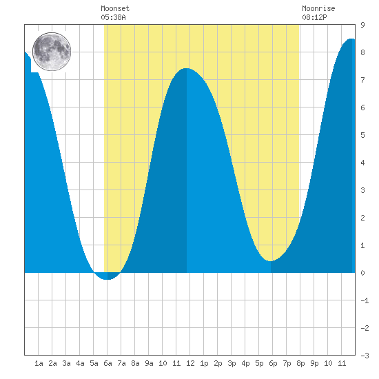 Willets Point tide chart for Friday, May 5, 2023