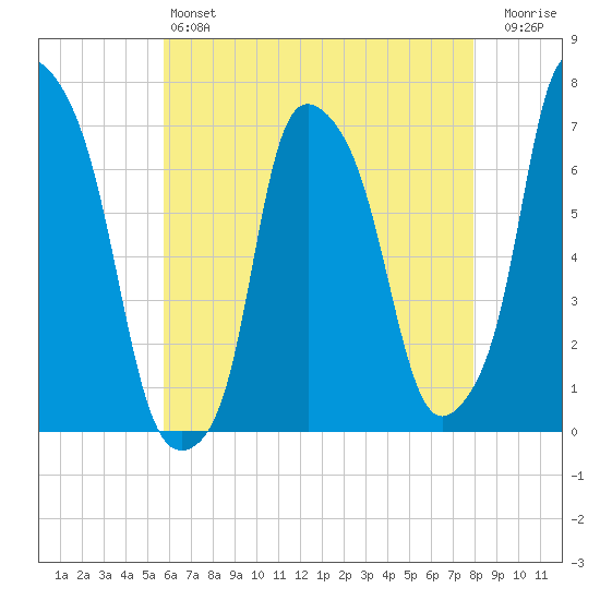 Willets Point tide chart for Saturday, May 6, 2023