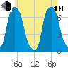 Willets Point tide chart for Saturday, June 10, 2023