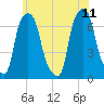 Willets Point tide chart for Sunday, June 11, 2023