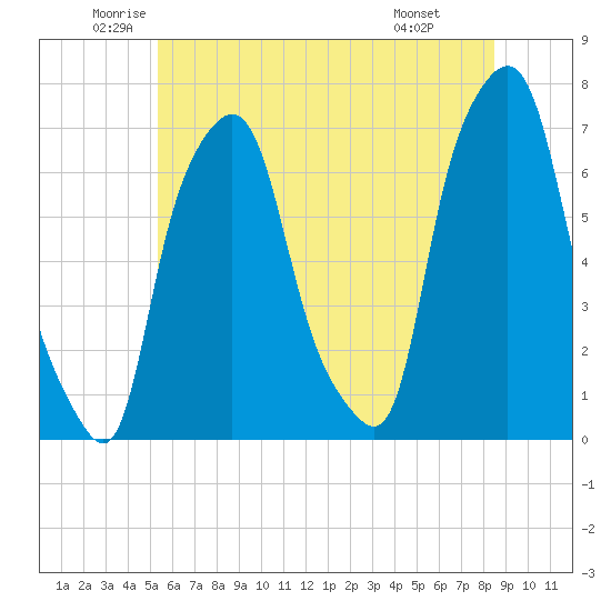 Willets Point tide chart for Tuesday, June 13, 2023