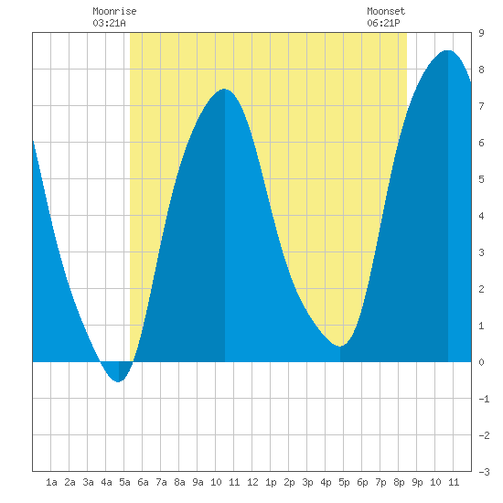 Willets Point tide chart for Thursday, June 15, 2023