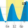 Willets Point tide chart for Thursday, June 15, 2023