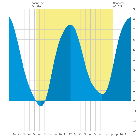 Willets Point tide chart for Saturday, June 17, 2023
