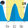 Willets Point tide chart for Sunday, June 18, 2023