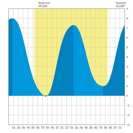 Willets Point tide chart for Monday, June 19, 2023