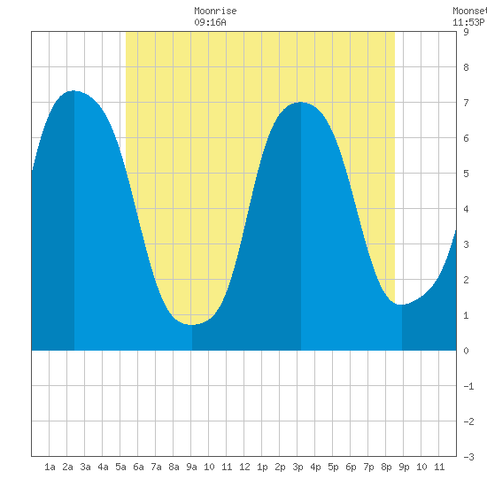 Willets Point tide chart for Thursday, June 22, 2023
