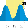 Willets Point tide chart for Sunday, June 25, 2023