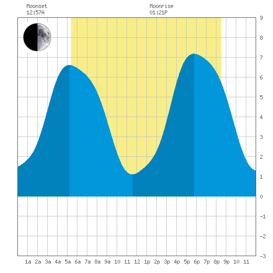 Willets Point tide chart for Monday, June 26, 2023