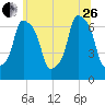 Willets Point tide chart for Monday, June 26, 2023