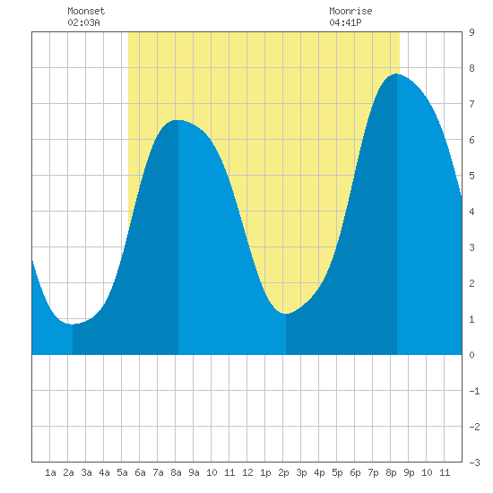 Willets Point tide chart for Thursday, June 29, 2023