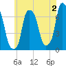 Willets Point tide chart for Friday, June 2, 2023
