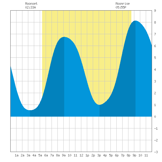 Willets Point tide chart for Friday, June 30, 2023