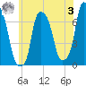 Willets Point tide chart for Saturday, June 3, 2023