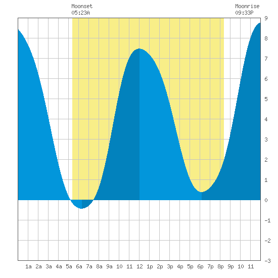 Willets Point tide chart for Sunday, June 4, 2023