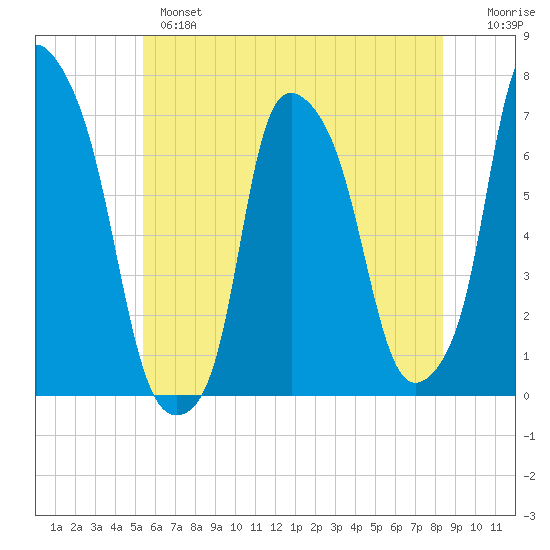 Willets Point tide chart for Monday, June 5, 2023