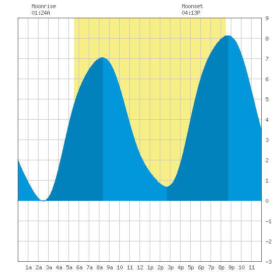 Willets Point tide chart for Wednesday, July 12, 2023