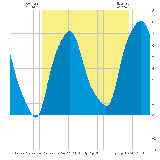 Willets Point tide chart for Friday, July 14, 2023
