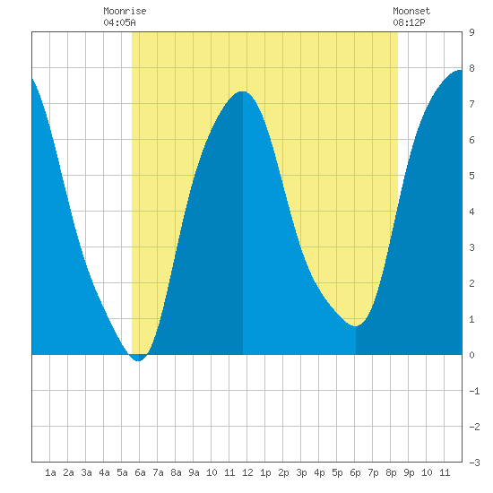 Willets Point tide chart for Sunday, July 16, 2023