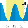 Willets Point tide chart for Tuesday, July 18, 2023