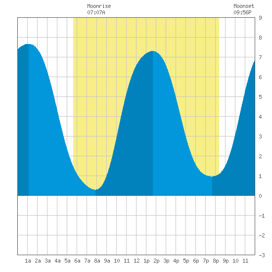 Willets Point tide chart for Wednesday, July 19, 2023