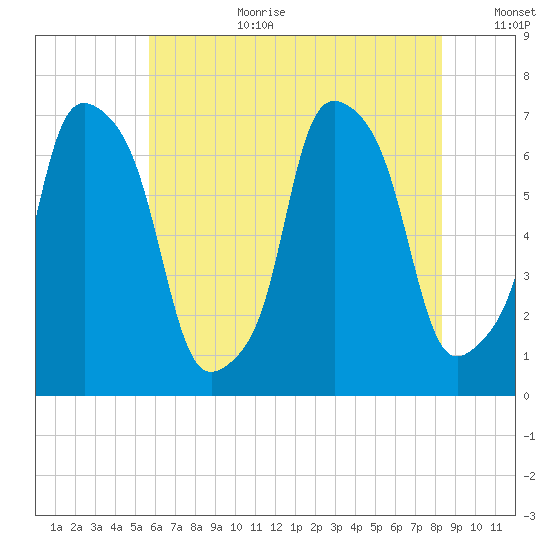 Willets Point tide chart for Saturday, July 22, 2023
