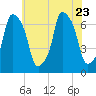 Willets Point tide chart for Sunday, July 23, 2023