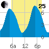 Willets Point tide chart for Tuesday, July 25, 2023