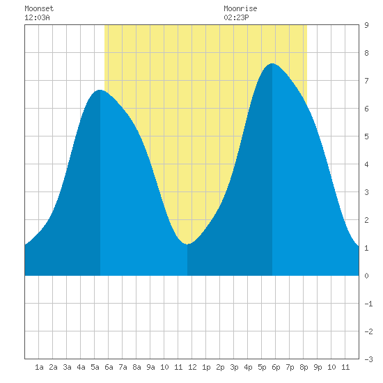 Willets Point tide chart for Wednesday, July 26, 2023