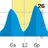 Willets Point tide chart for Wednesday, July 26, 2023