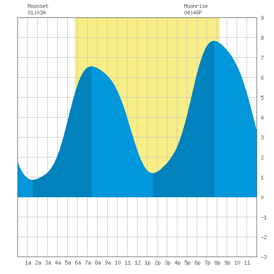 Willets Point tide chart for Friday, July 28, 2023