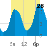 Willets Point tide chart for Friday, July 28, 2023