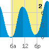 Willets Point tide chart for Sunday, July 2, 2023
