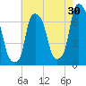 Willets Point tide chart for Sunday, July 30, 2023