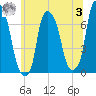 Willets Point tide chart for Monday, July 3, 2023