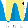 Willets Point tide chart for Tuesday, July 4, 2023