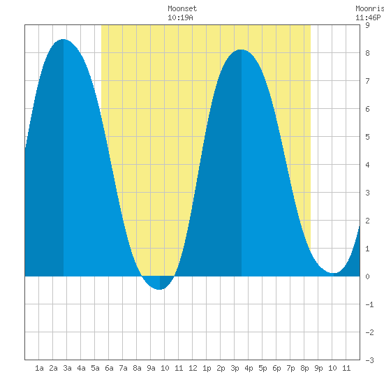 Willets Point tide chart for Friday, July 7, 2023