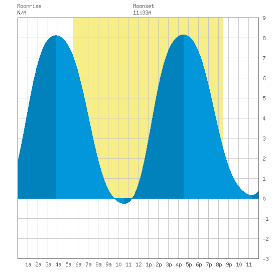 Willets Point tide chart for Saturday, July 8, 2023