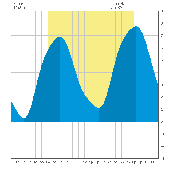 Willets Point tide chart for Thursday, August 10, 2023