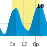 Willets Point tide chart for Thursday, August 10, 2023
